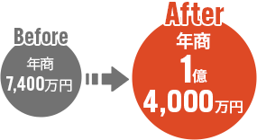 年商Before・After