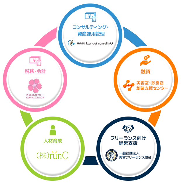 Izanagi consultinG groupは飲食店・美容室に特化したプロフェッショナルグループ