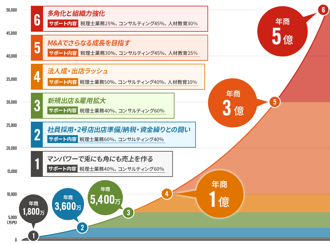 年商ステージ別サポート
